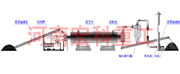 沙石烘干機(jī)工作原理